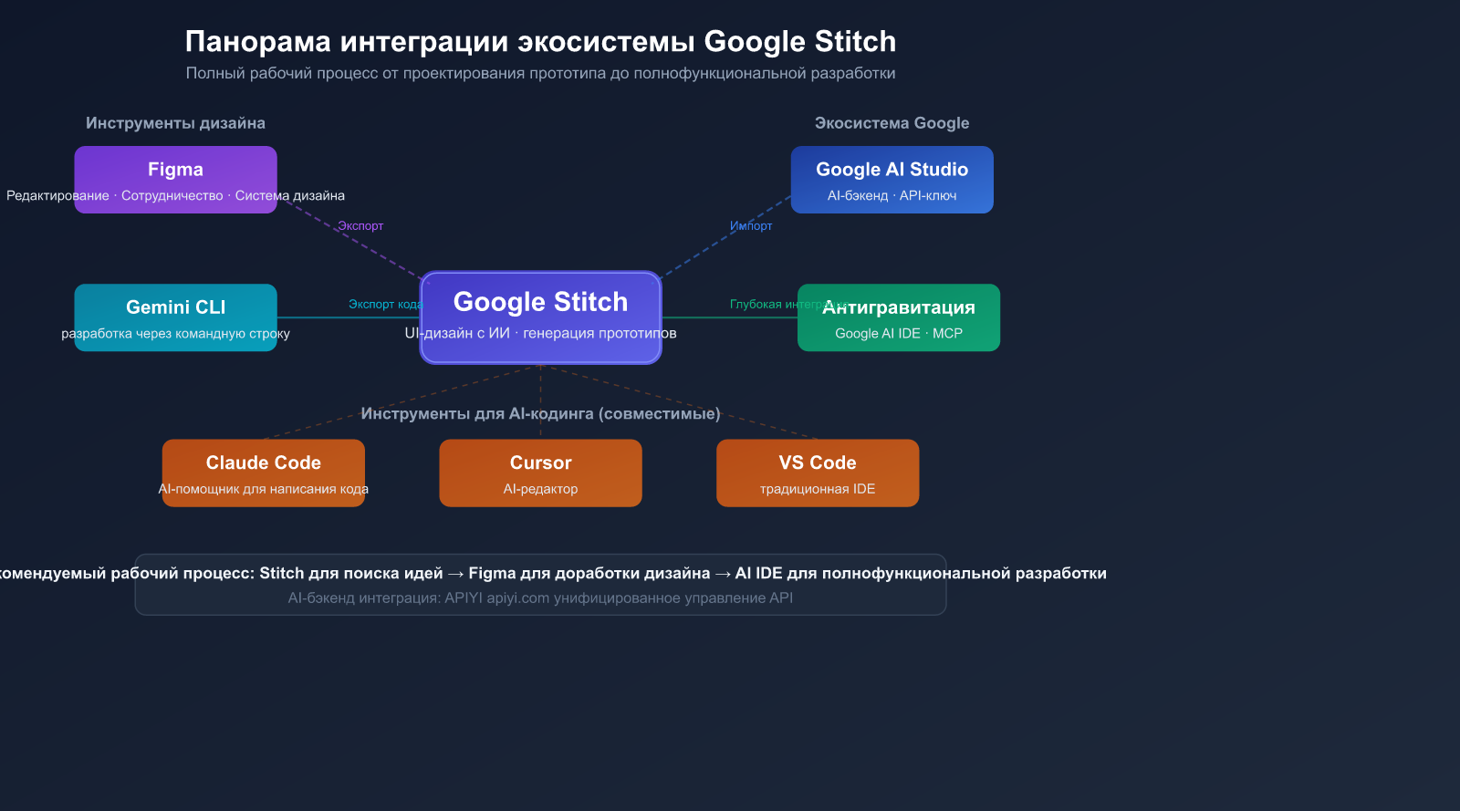 google-stitch-ai-ui-design-tool-beginner-guide-ru 图示