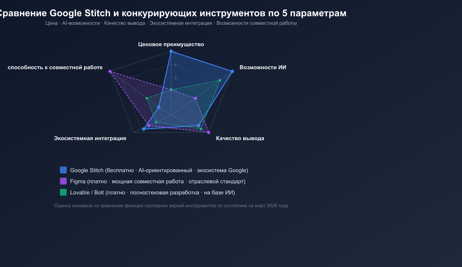 google-stitch-ai-ui-design-tool-beginner-guide-ru 图示