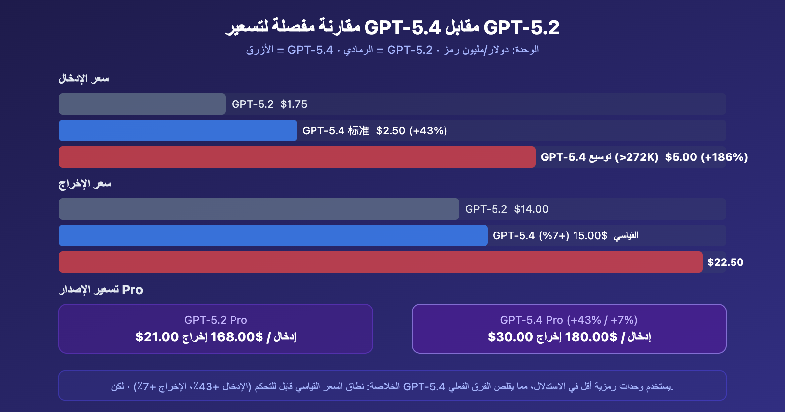 gpt-5-4-1m-context-272k-pricing-threshold-performance-guide-ar 图示