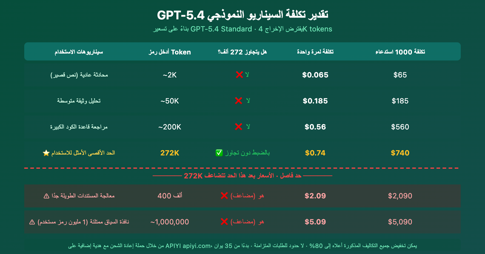 gpt-5-4-1m-context-272k-pricing-threshold-performance-guide-ar 图示