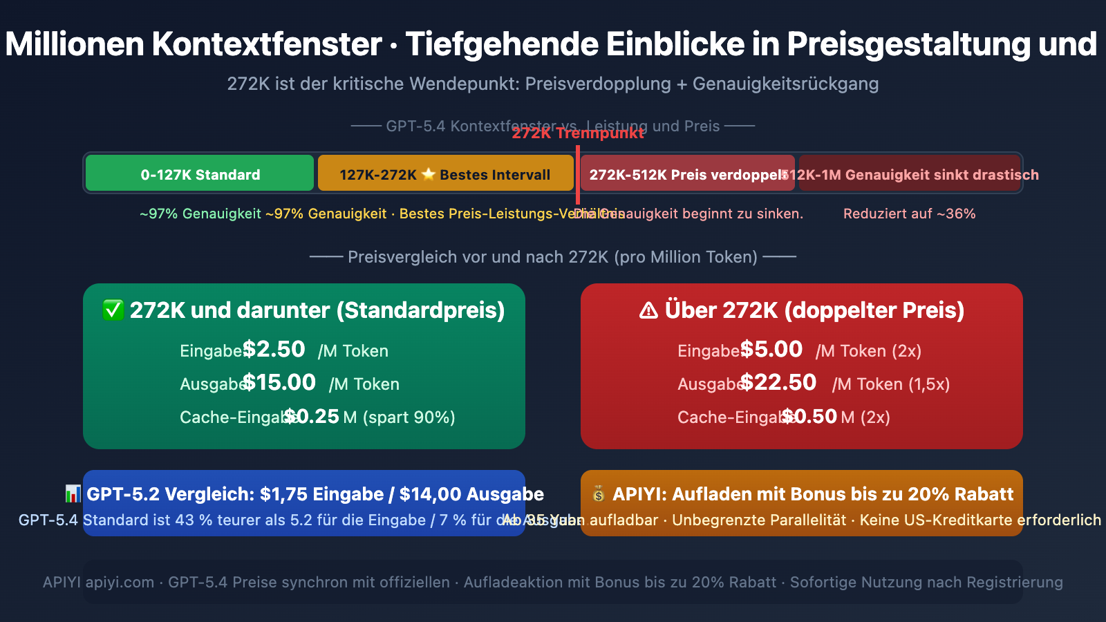 gpt-5-4-1m-context-272k-pricing-threshold-performance-guide-de 图示