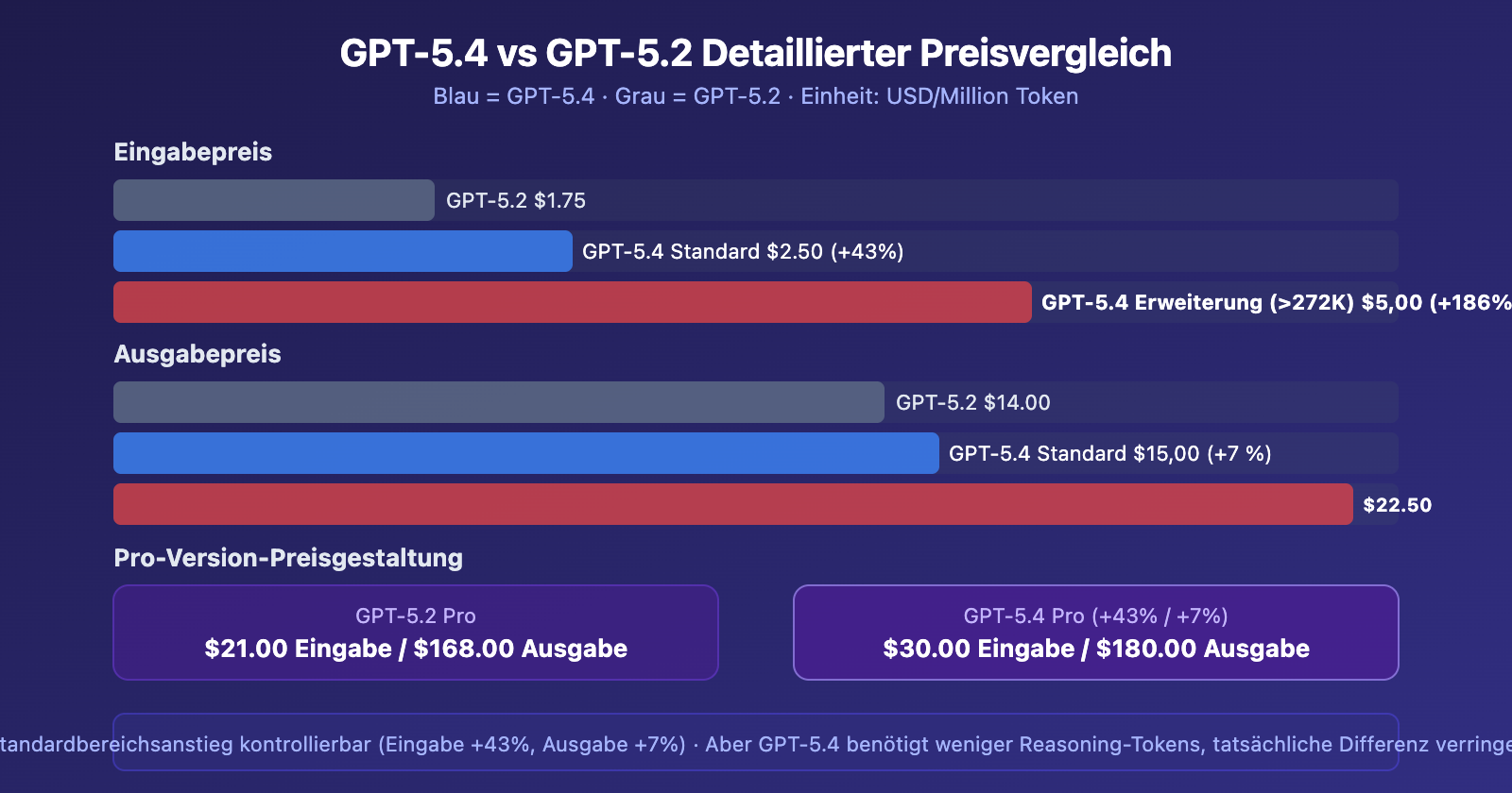 gpt-5-4-1m-context-272k-pricing-threshold-performance-guide-de 图示