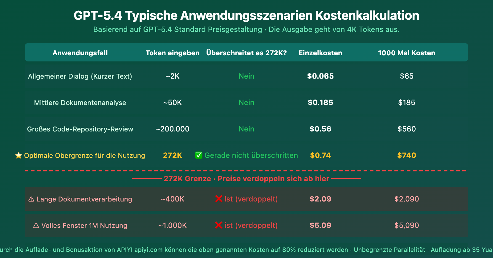 gpt-5-4-1m-context-272k-pricing-threshold-performance-guide-de 图示