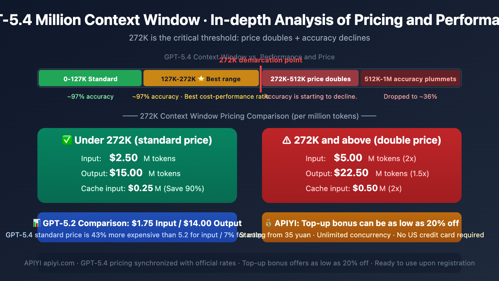 gpt-5-4-1m-context-272k-pricing-threshold-performance-guide-en 图示