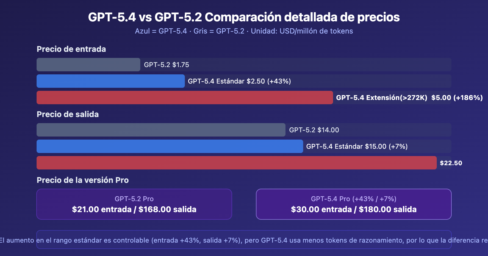 gpt-5-4-1m-context-272k-pricing-threshold-performance-guide-es 图示