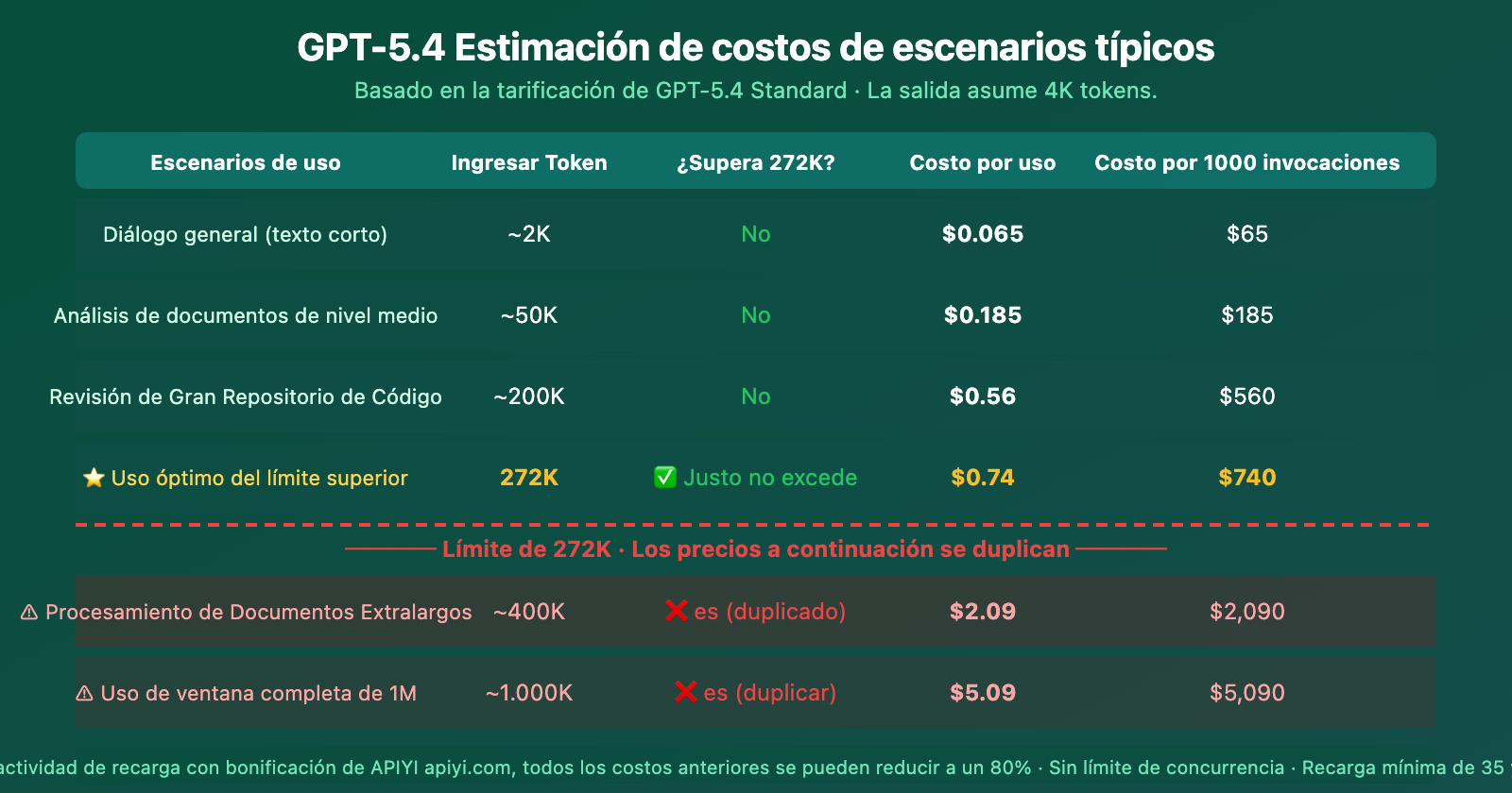 gpt-5-4-1m-context-272k-pricing-threshold-performance-guide-es 图示