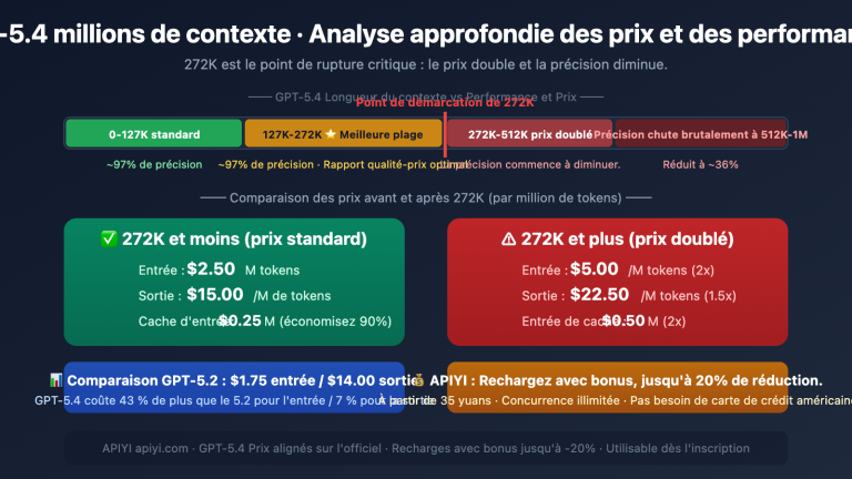 gpt 5 4 1m context 272k pricing threshold performance guide fr image 0 图示