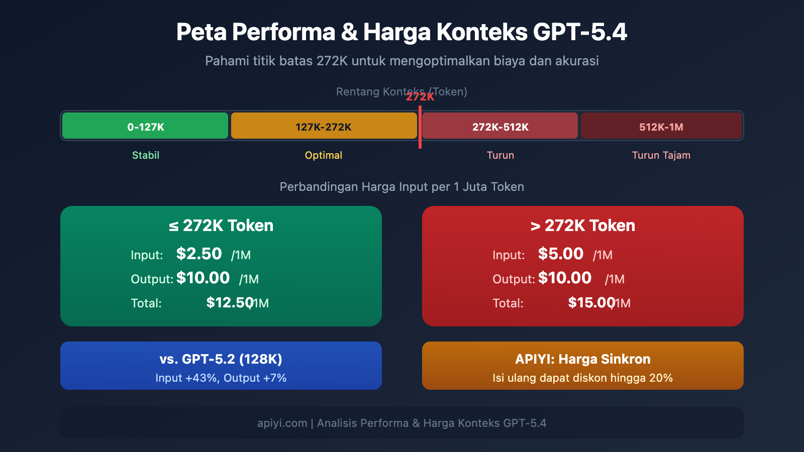 gpt-5-4-1m-context-272k-pricing-threshold-performance-guide-id 图示