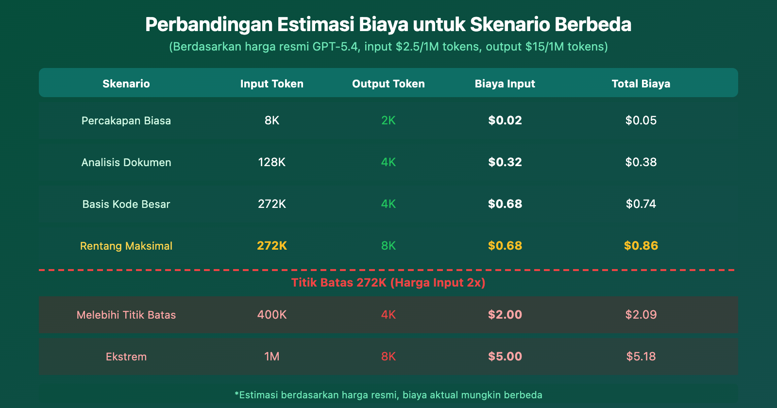 gpt-5-4-1m-context-272k-pricing-threshold-performance-guide-id 图示
