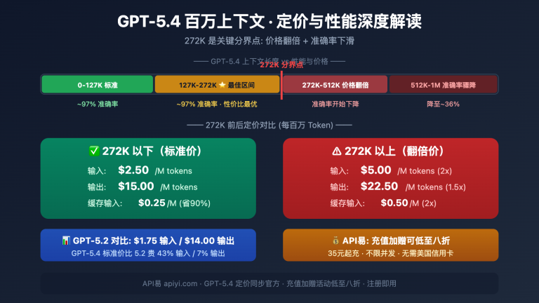 gpt 5 4 1m context 272k pricing threshold performance guide image 0 图示