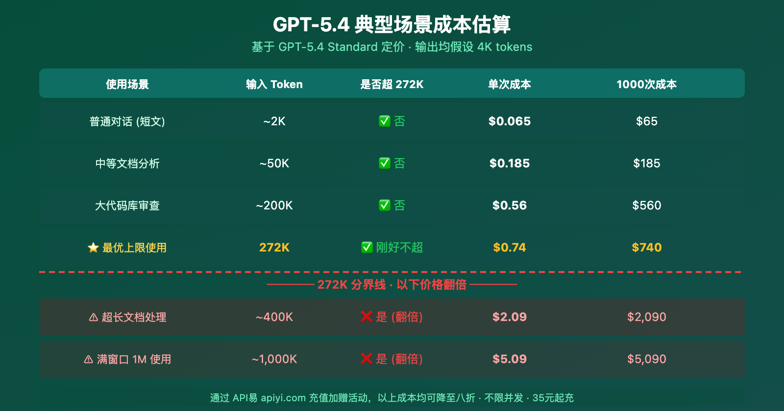gpt-5-4-1m-context-272k-pricing-threshold-performance-guide 图示