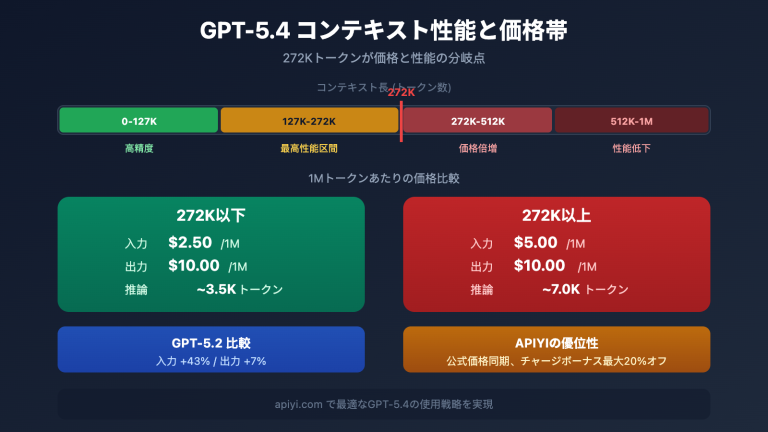 gpt 5 4 1m context 272k pricing threshold performance guide ja image 0 图示