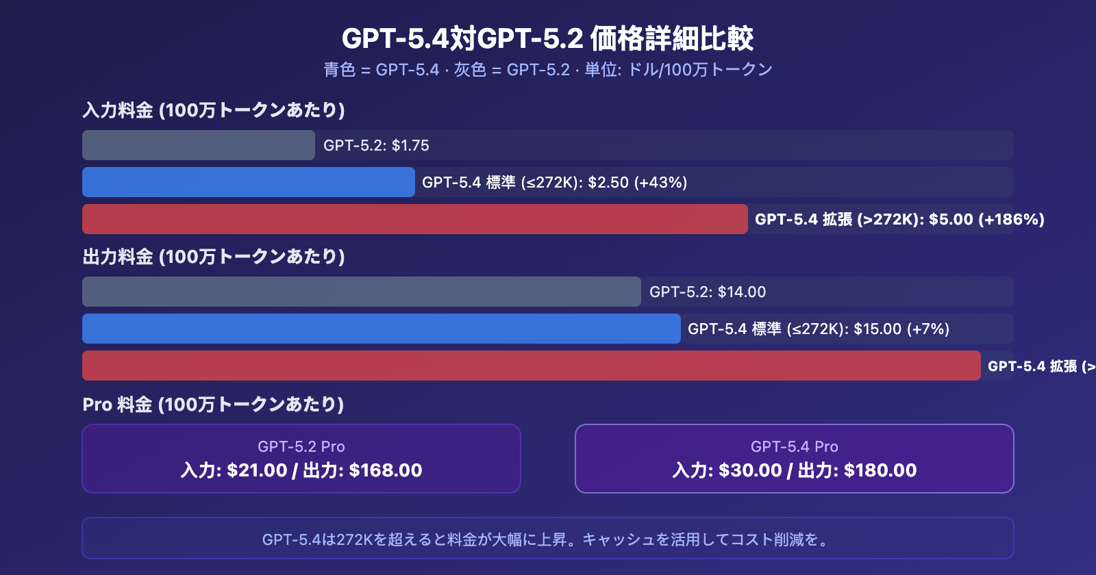gpt-5-4-1m-context-272k-pricing-threshold-performance-guide-ja 图示