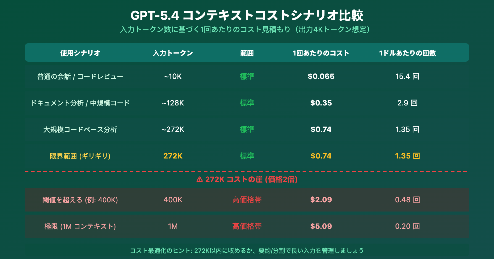 gpt-5-4-1m-context-272k-pricing-threshold-performance-guide-ja 图示