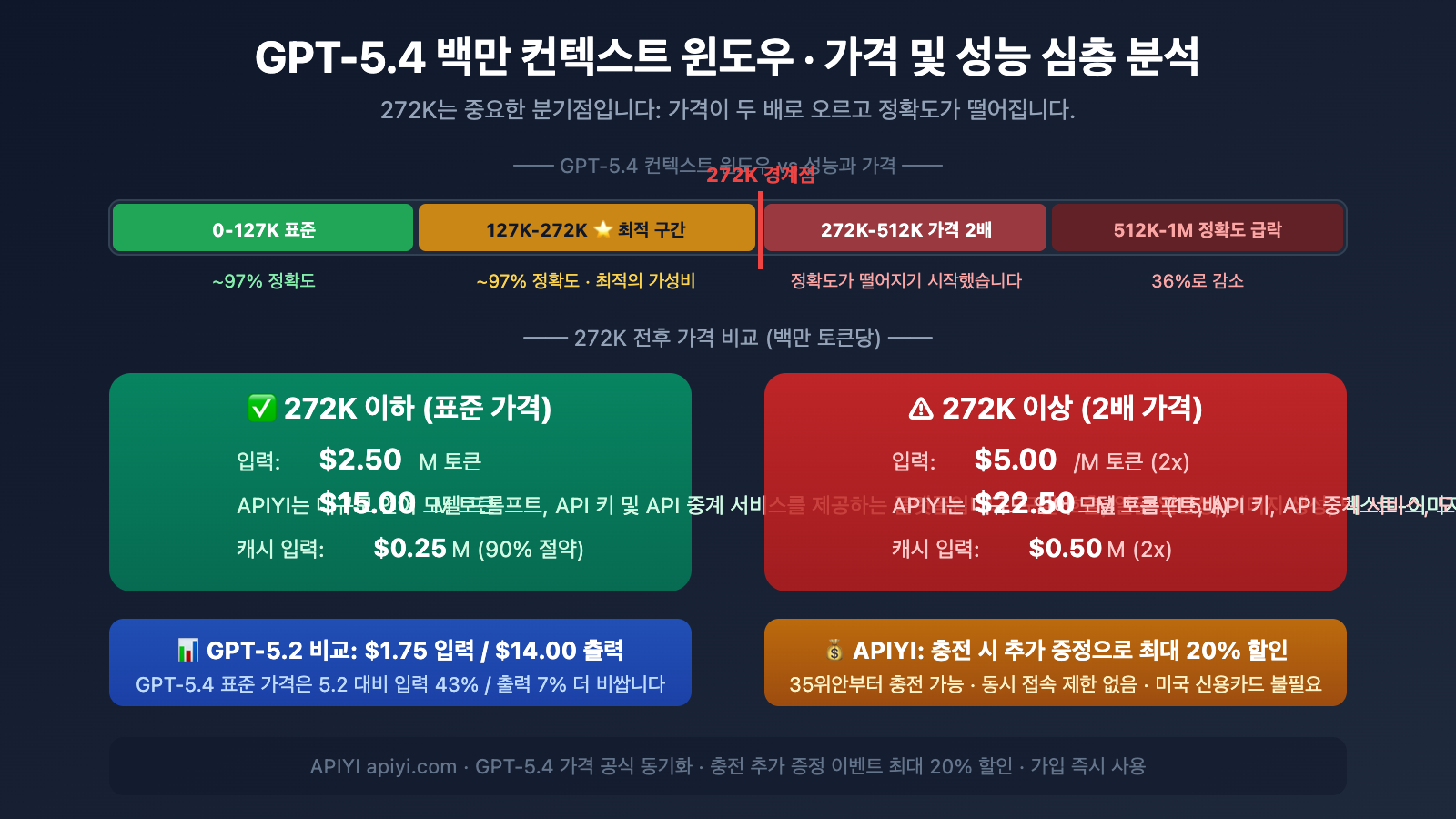 gpt-5-4-1m-context-272k-pricing-threshold-performance-guide-ko 图示