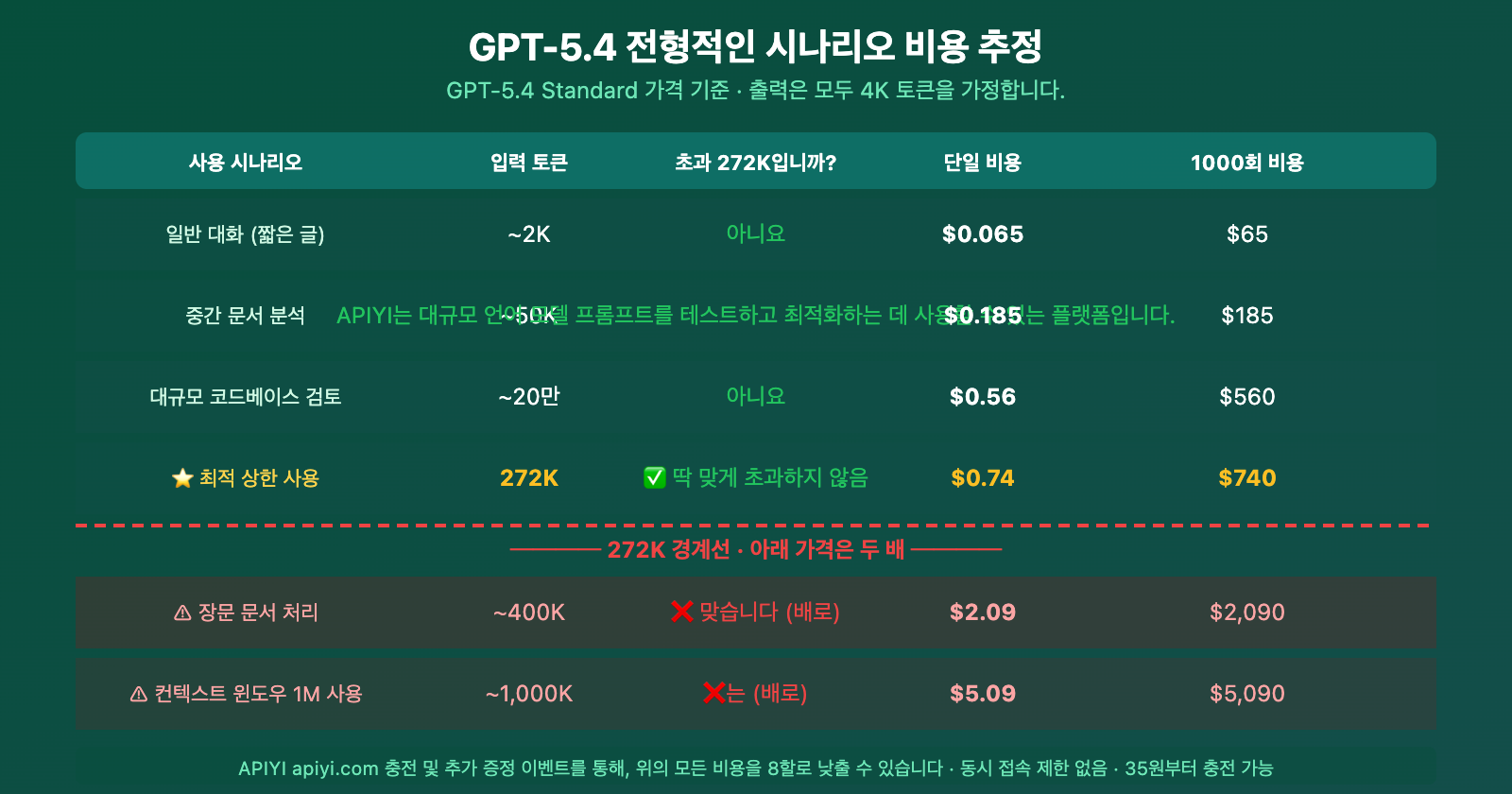 gpt-5-4-1m-context-272k-pricing-threshold-performance-guide-ko 图示
