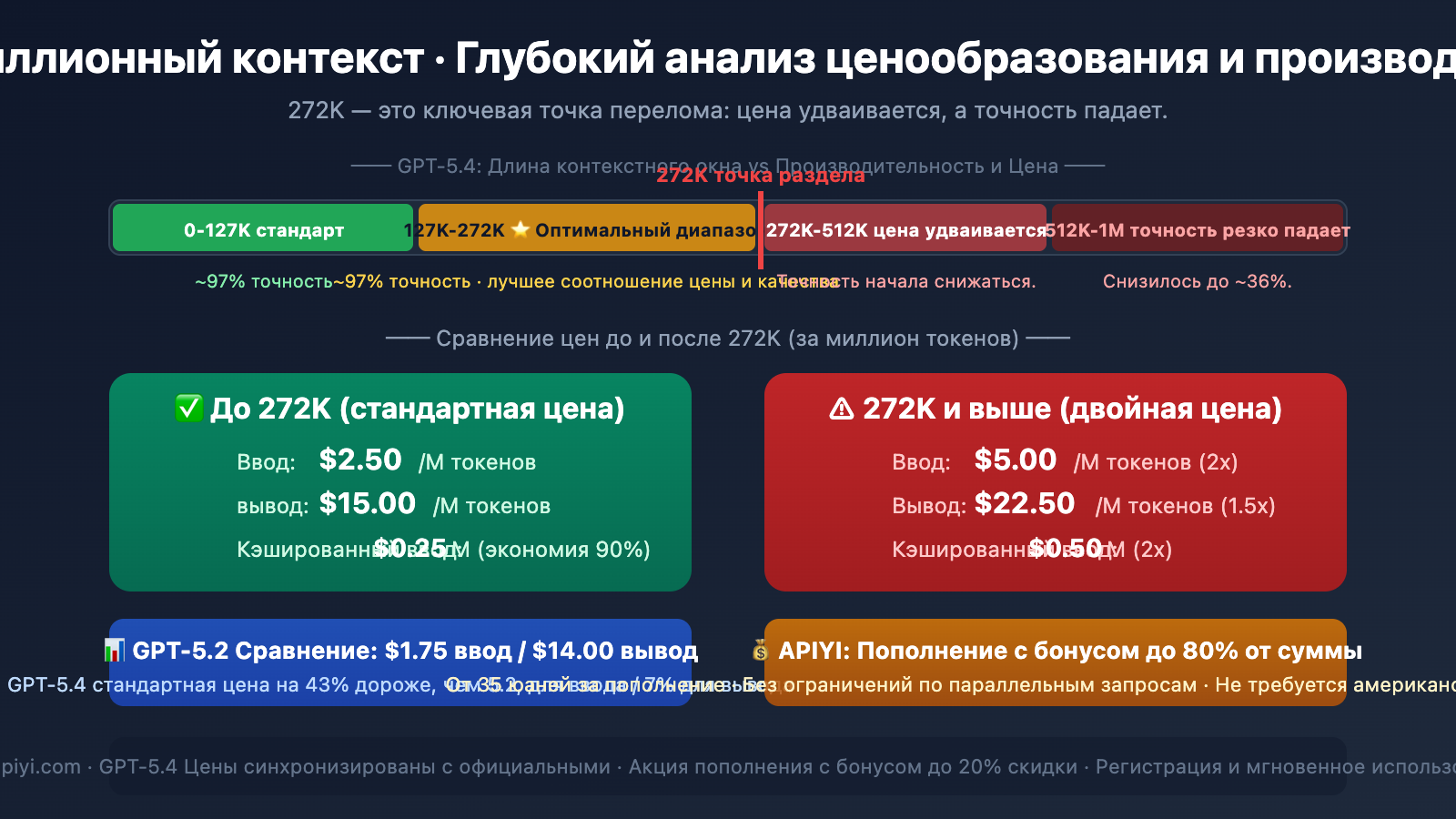 gpt-5-4-1m-context-272k-pricing-threshold-performance-guide-ru 图示