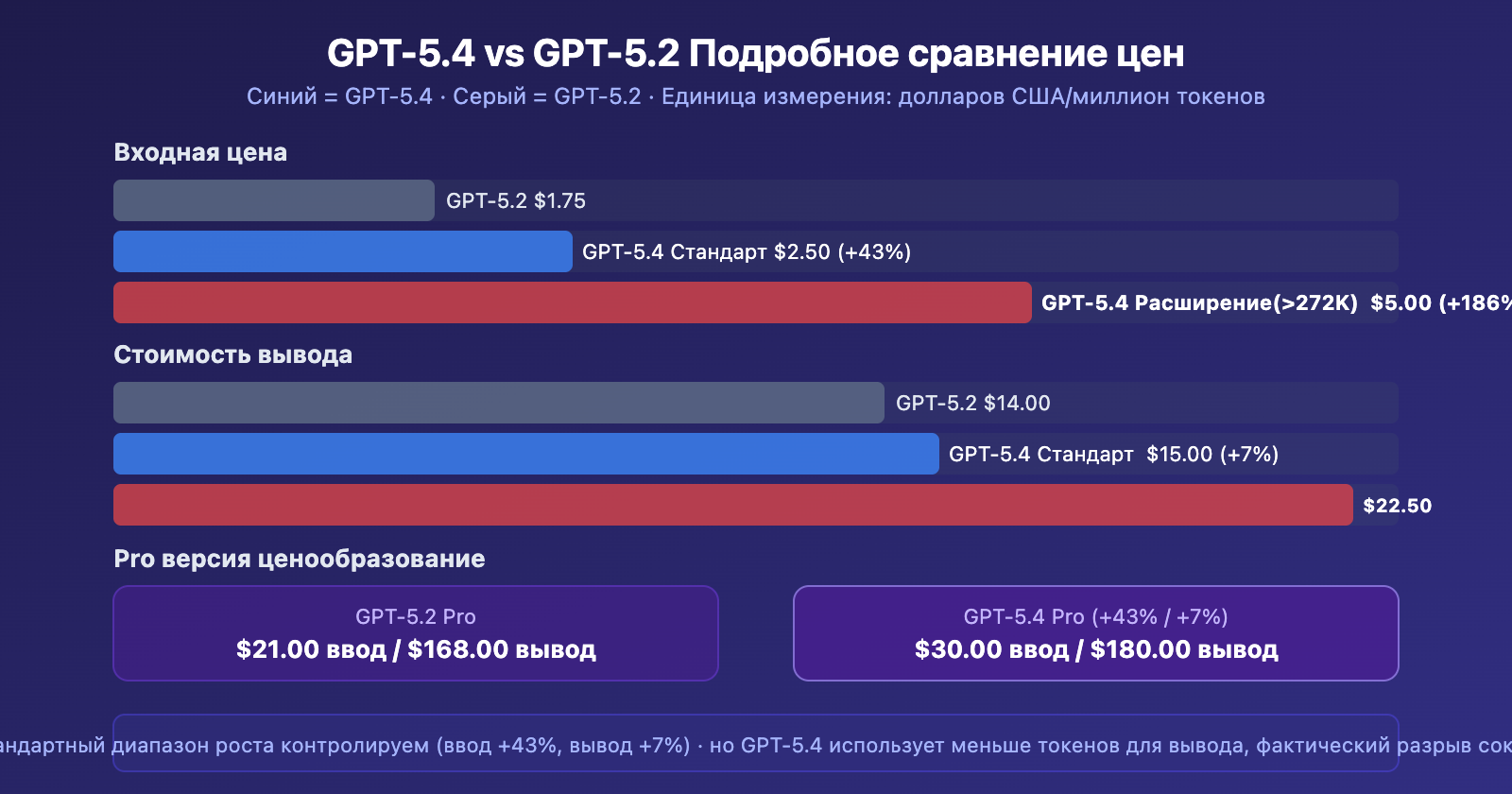 gpt-5-4-1m-context-272k-pricing-threshold-performance-guide-ru 图示