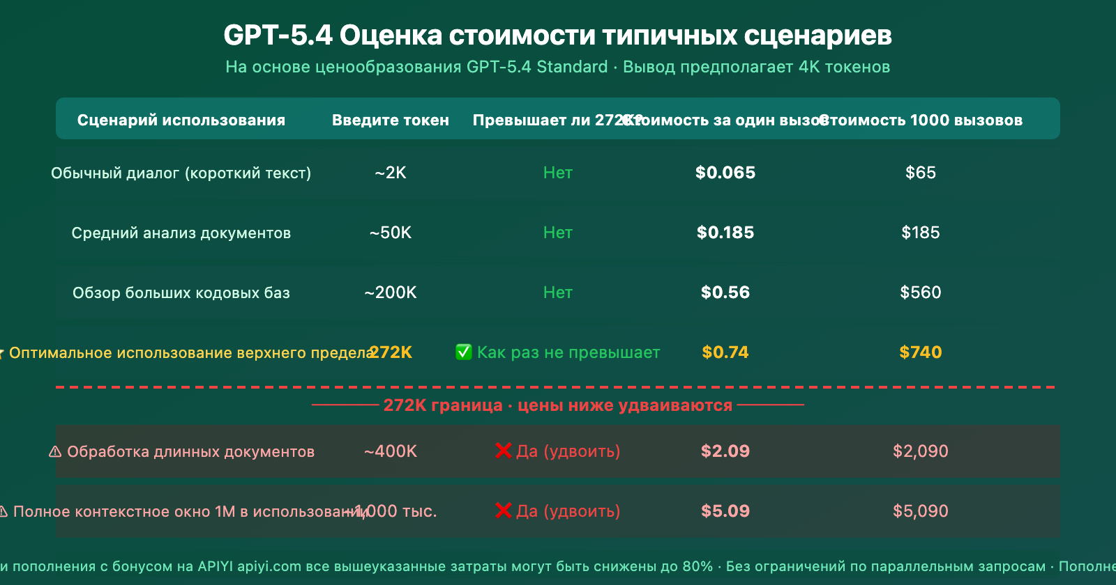 gpt-5-4-1m-context-272k-pricing-threshold-performance-guide-ru 图示