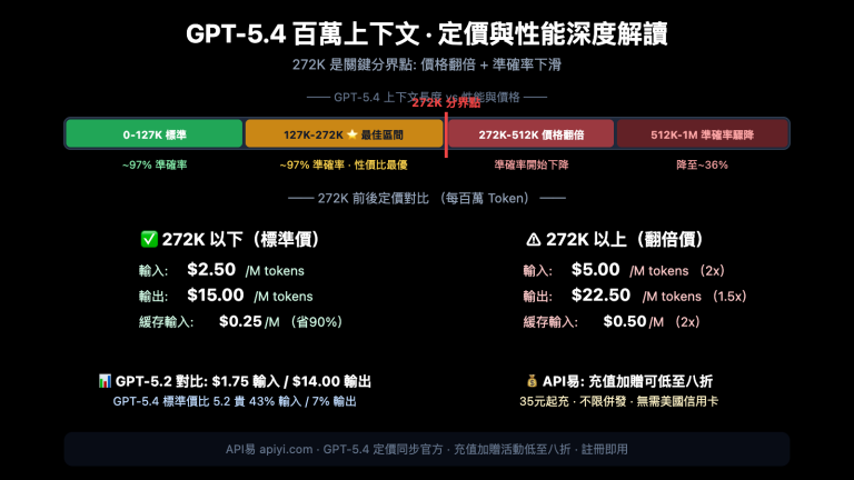gpt 5 4 1m context 272k pricing threshold performance guide zh hant image 0 图示