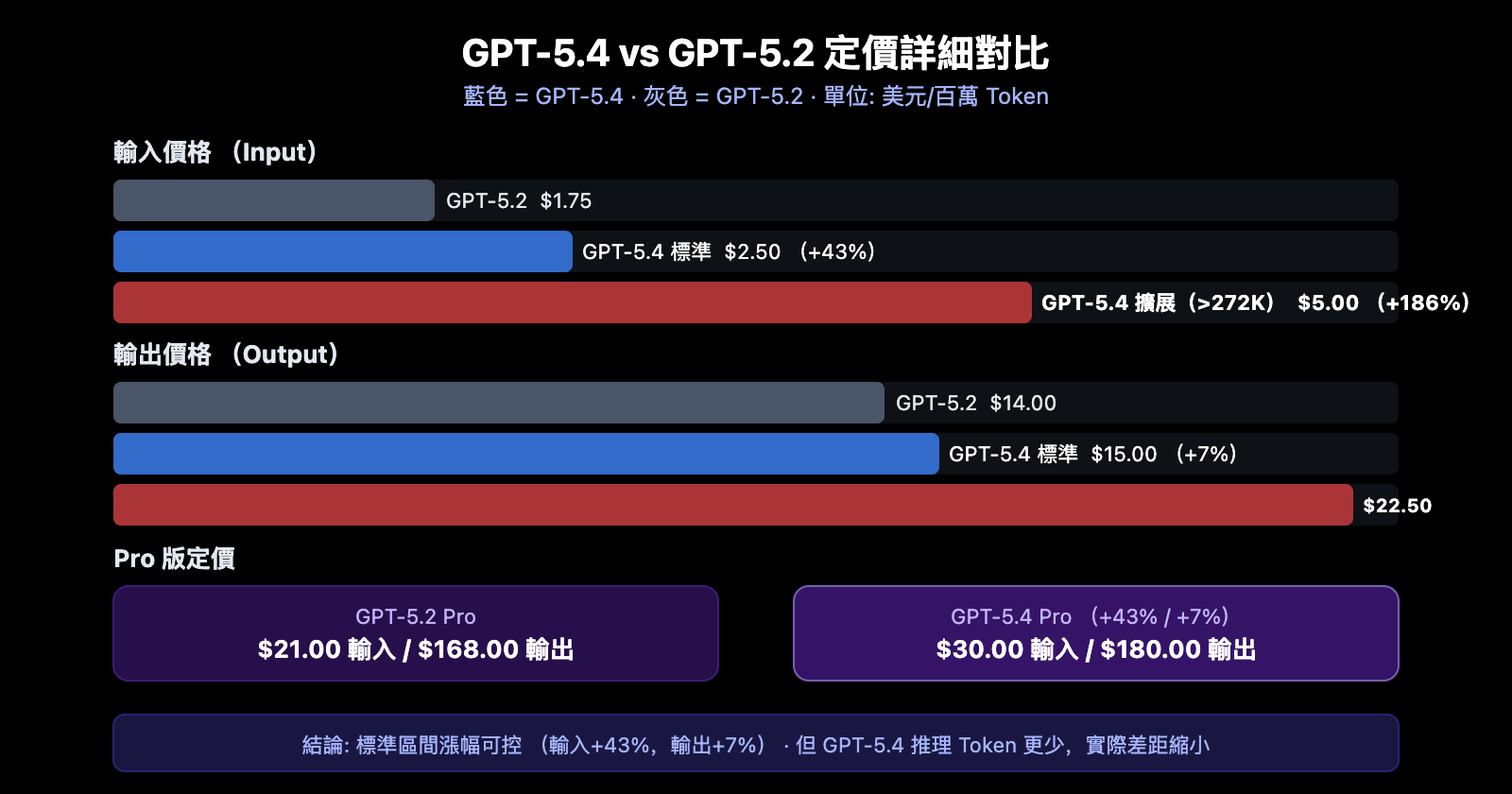 gpt-5-4-1m-context-272k-pricing-threshold-performance-guide-zh-hant 图示