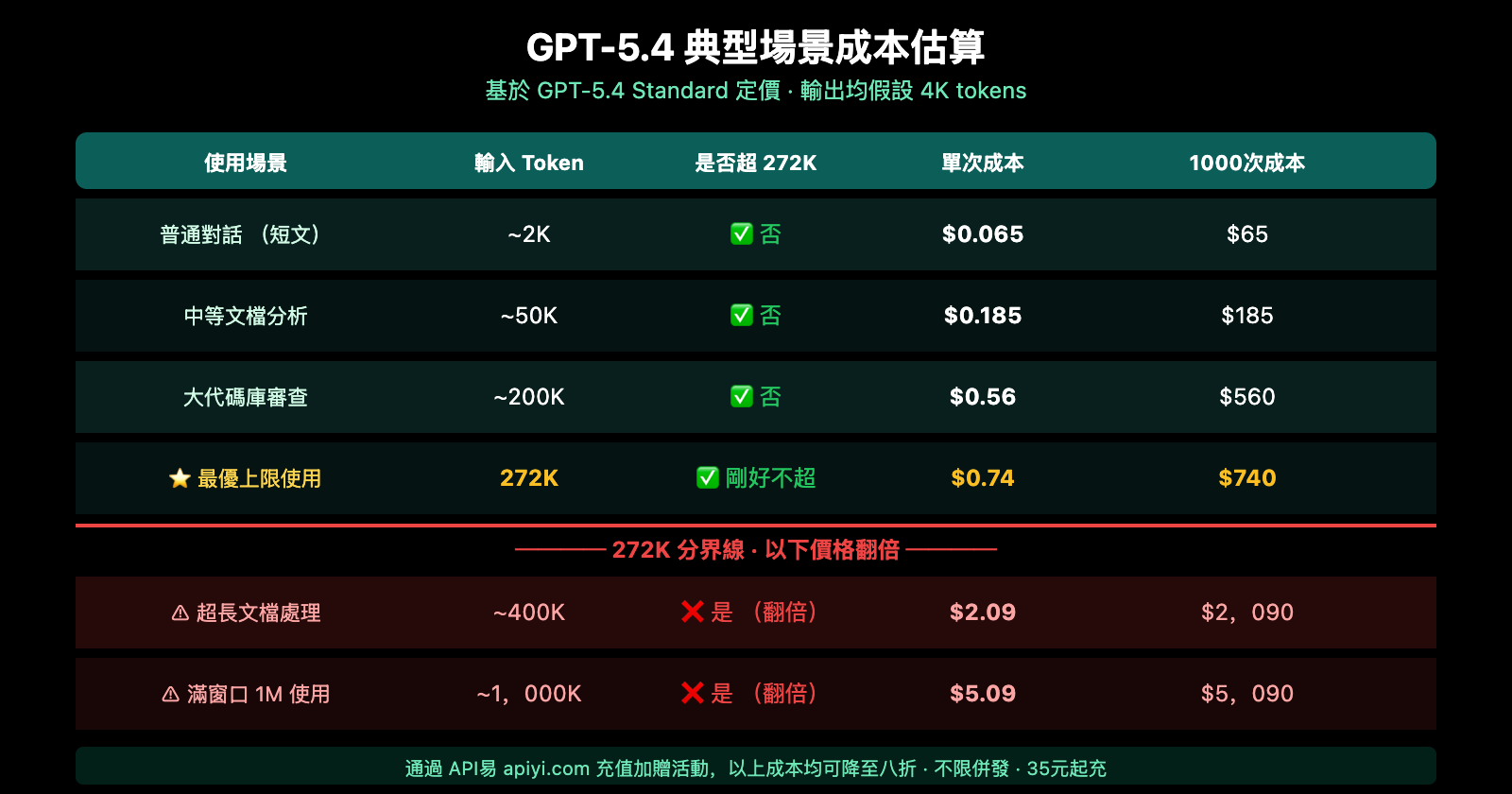 gpt-5-4-1m-context-272k-pricing-threshold-performance-guide-zh-hant 图示