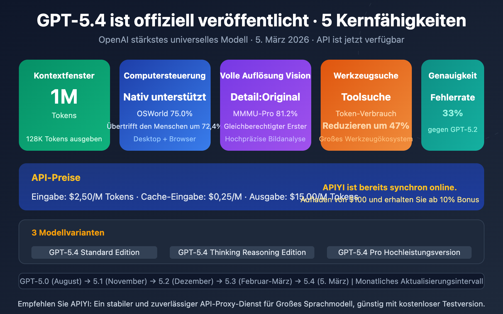 gpt-5-4-api-launch-guide-1m-context-computer-use-de 图示