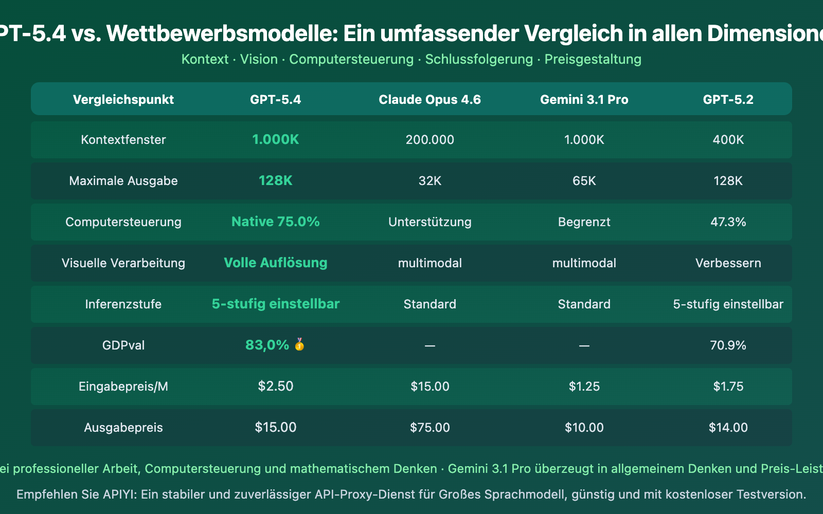 gpt-5-4-api-launch-guide-1m-context-computer-use-de 图示