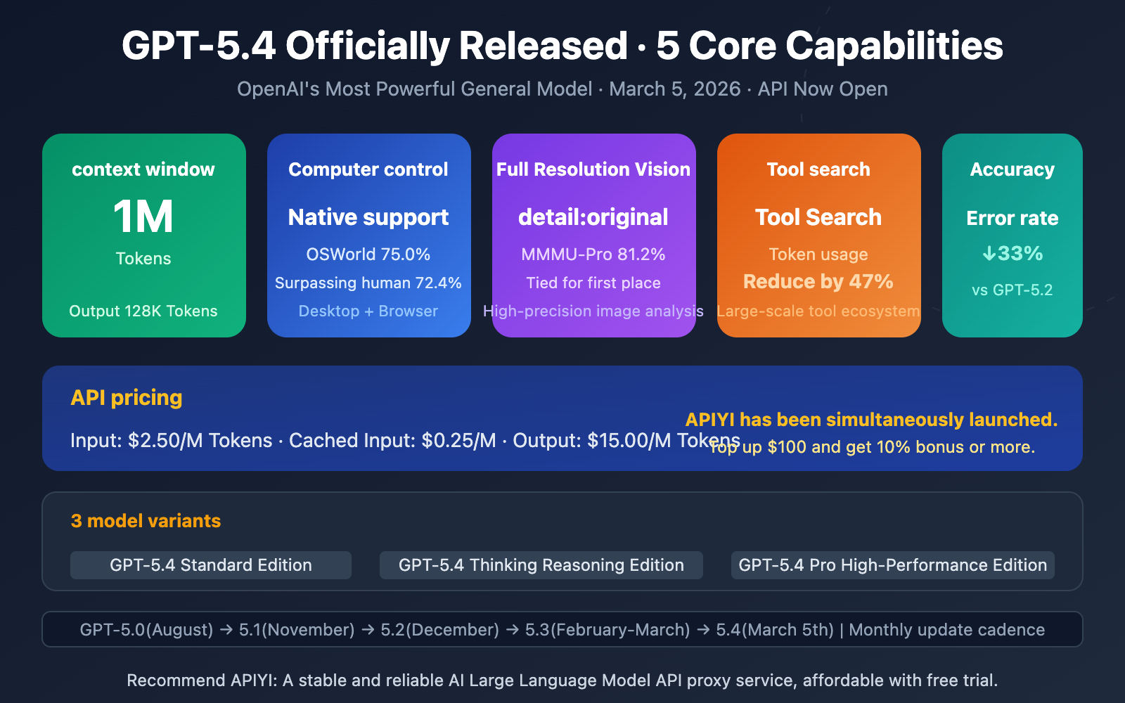 gpt-5-4-api-launch-guide-1m-context-computer-use-en 图示