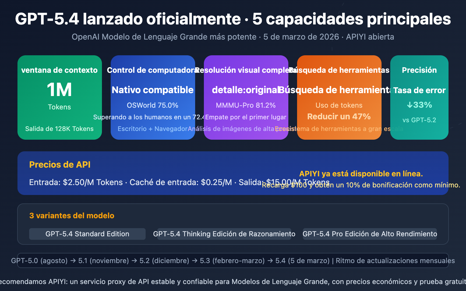 gpt-5-4-api-launch-guide-1m-context-computer-use-es 图示
