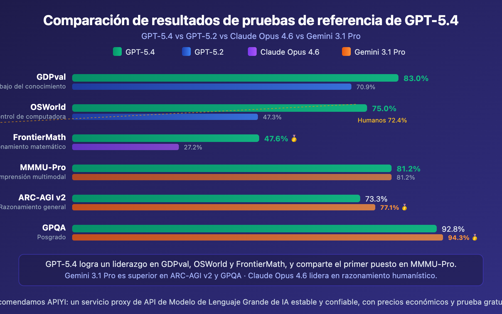 gpt-5-4-api-launch-guide-1m-context-computer-use-es 图示