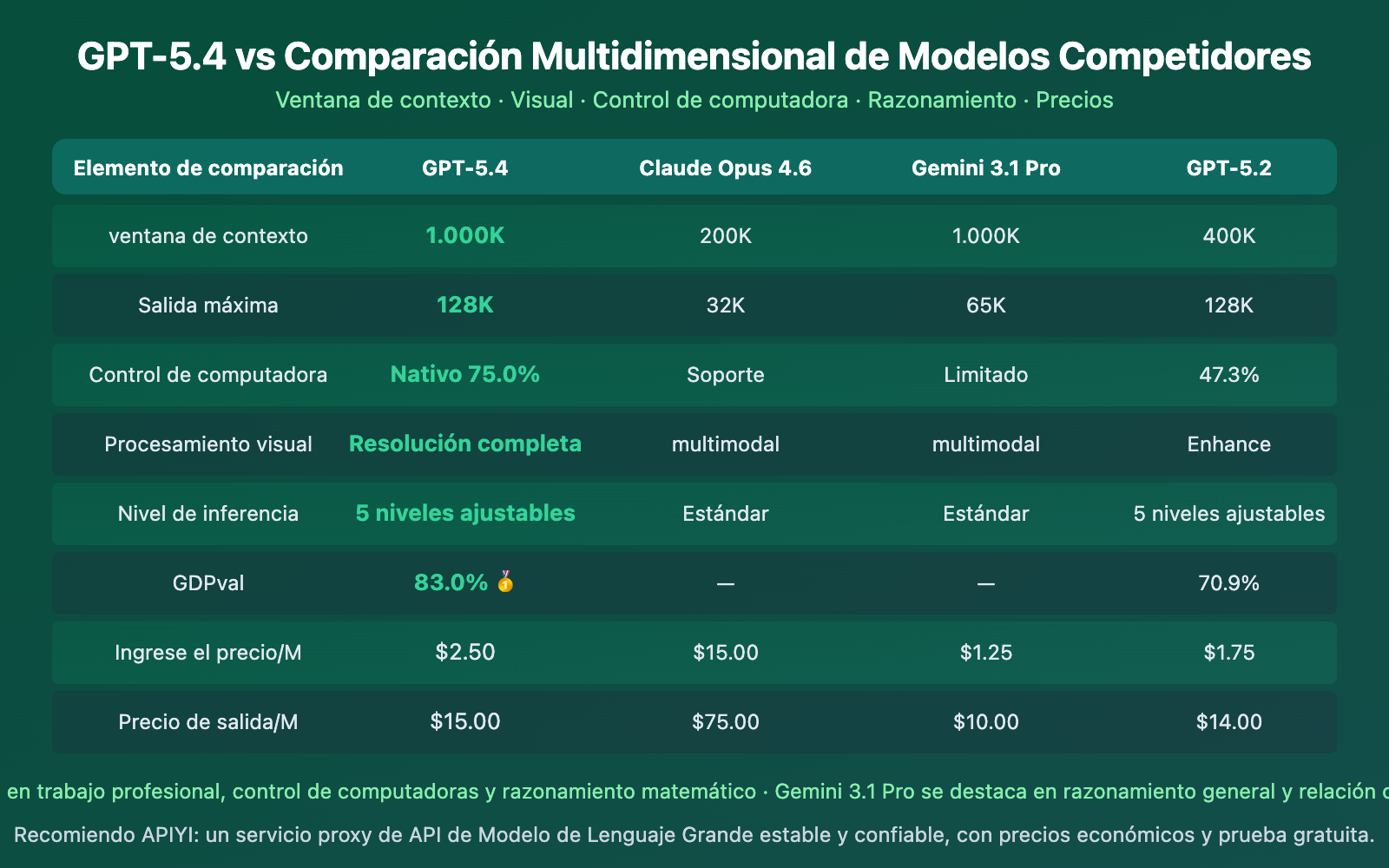gpt-5-4-api-launch-guide-1m-context-computer-use-es 图示