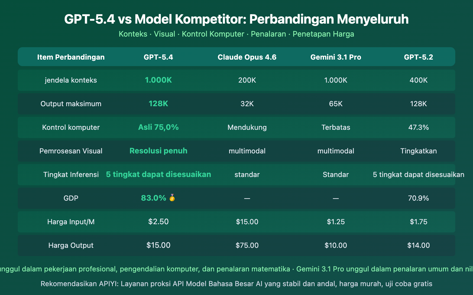 gpt-5-4-api-launch-guide-1m-context-computer-use-id 图示