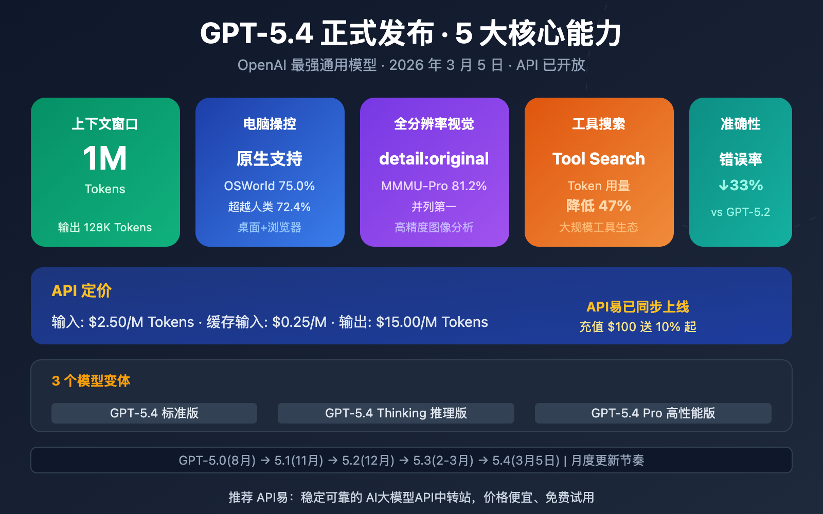 gpt-5-4-api-launch-guide-1m-context-computer-use 图示
