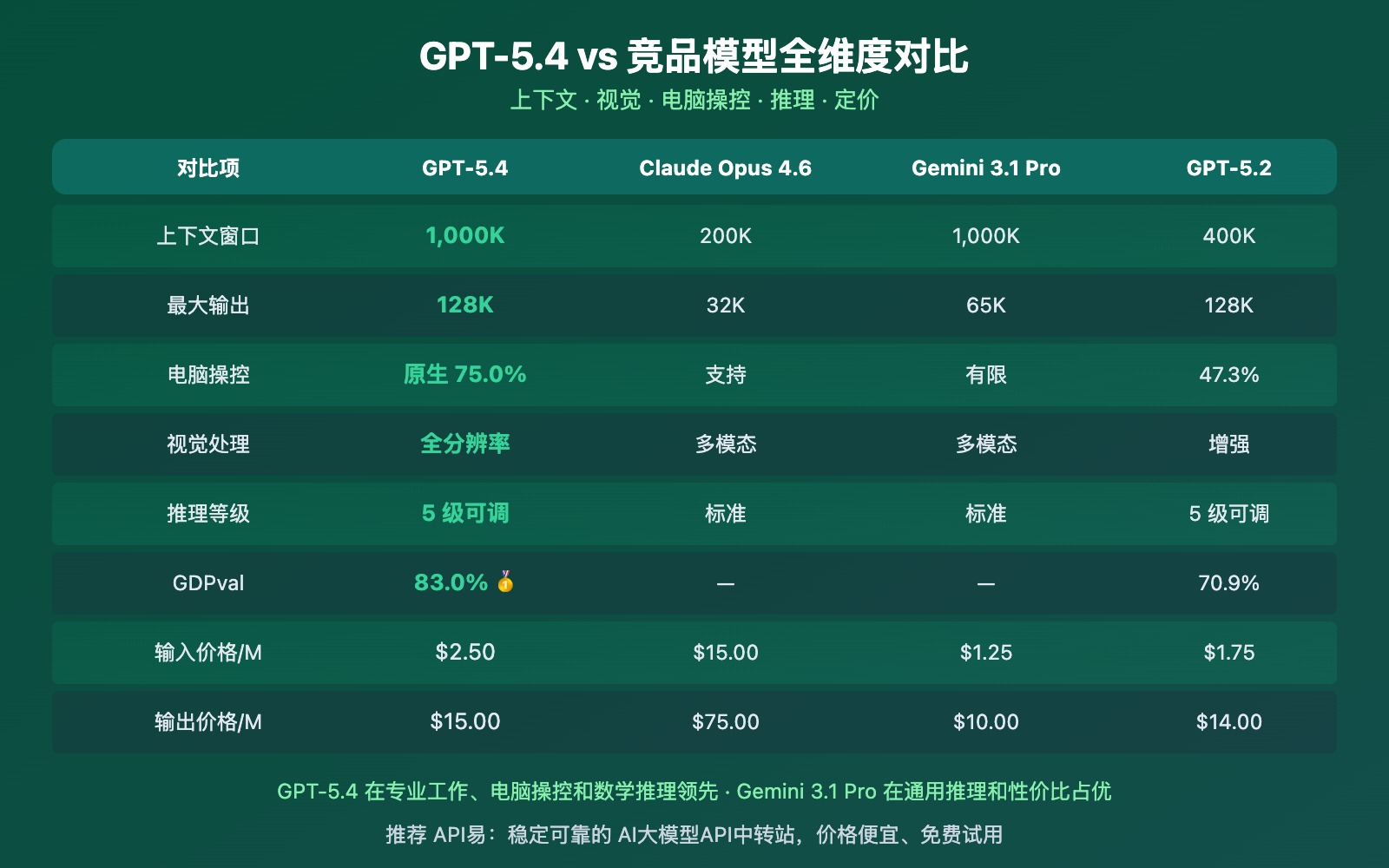 gpt-5-4-api-launch-guide-1m-context-computer-use 图示