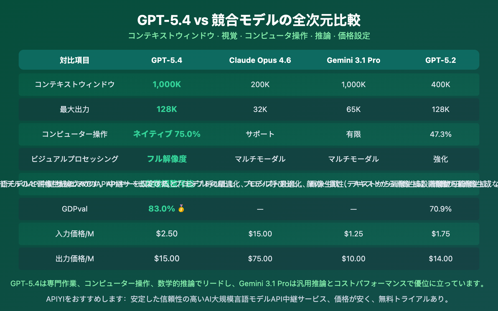 gpt-5-4-api-launch-guide-1m-context-computer-use-ja 图示