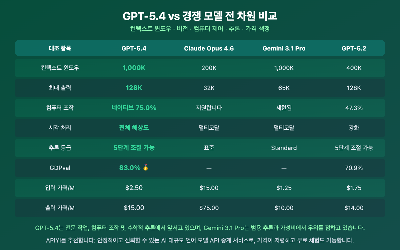 gpt-5-4-api-launch-guide-1m-context-computer-use-ko 图示