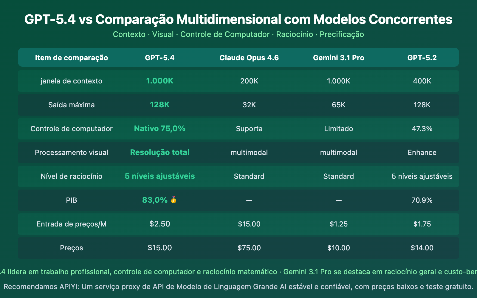 gpt-5-4-api-launch-guide-1m-context-computer-use-pt-pt 图示