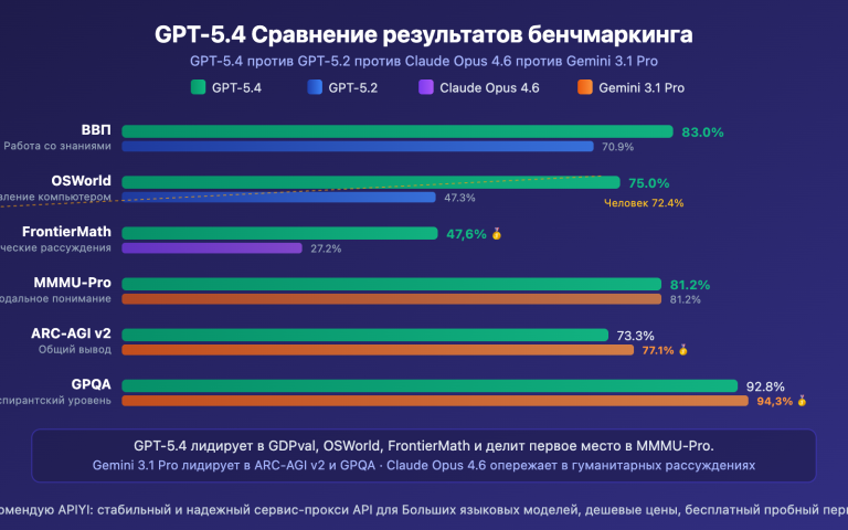 gpt 5 4 api launch guide 1m context computer use ru image 1 图示