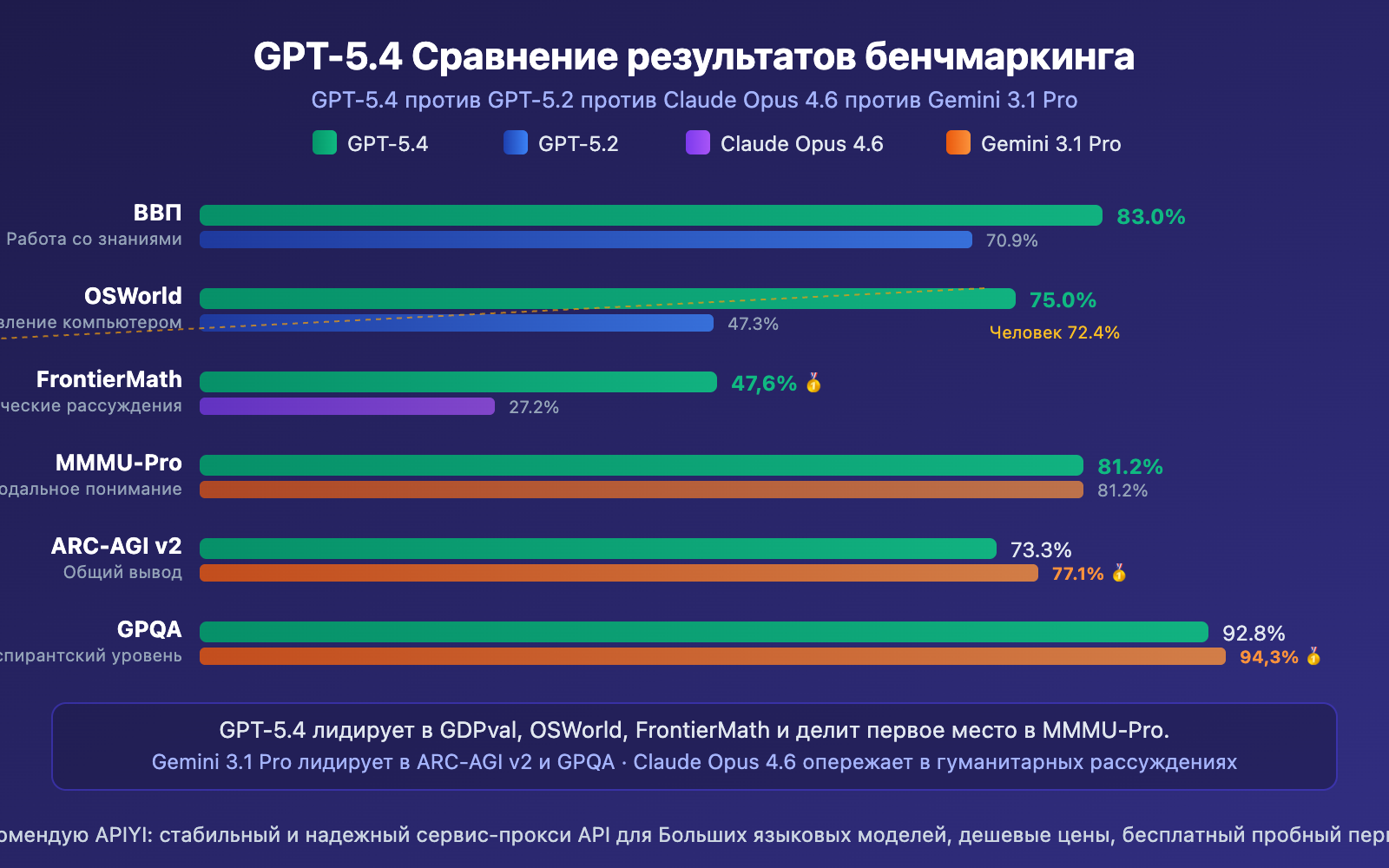 gpt-5-4-api-launch-guide-1m-context-computer-use-ru 图示
