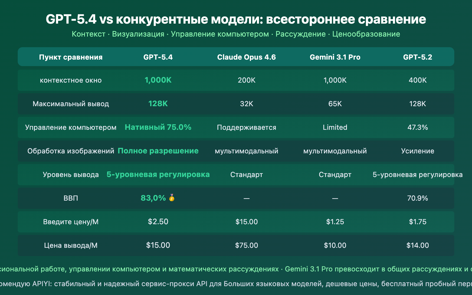 gpt-5-4-api-launch-guide-1m-context-computer-use-ru 图示