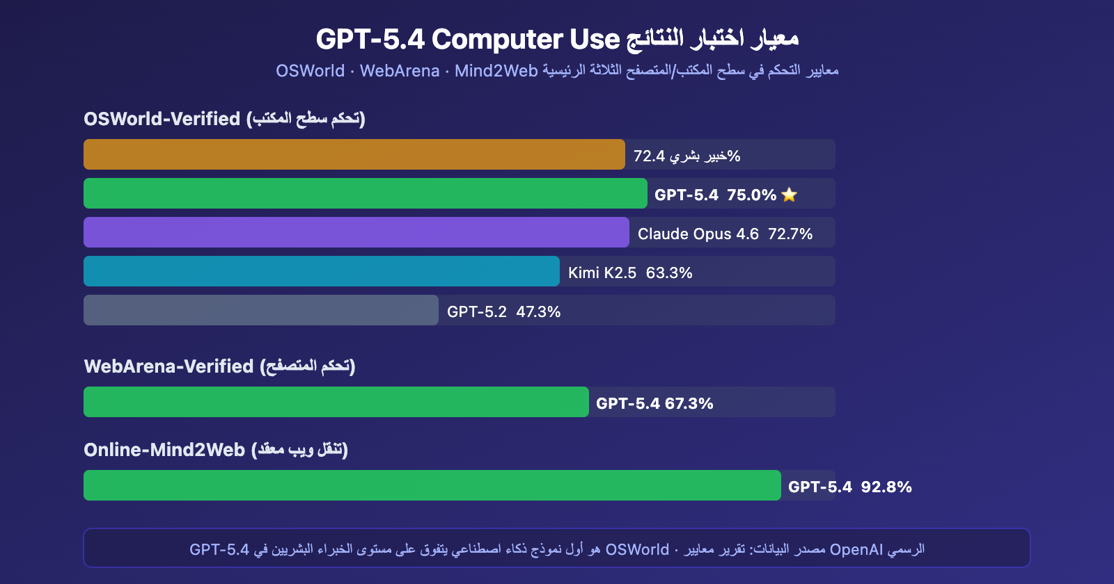 gpt-5-4-computer-use-native-agent-openclaw-api-guide-ar 图示
