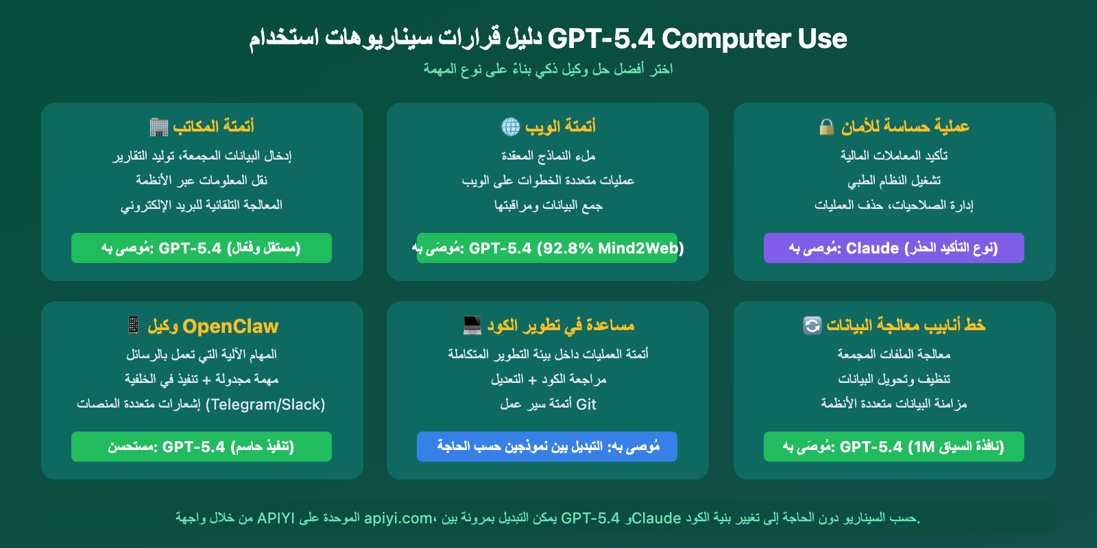 gpt-5-4-computer-use-native-agent-openclaw-api-guide-ar 图示