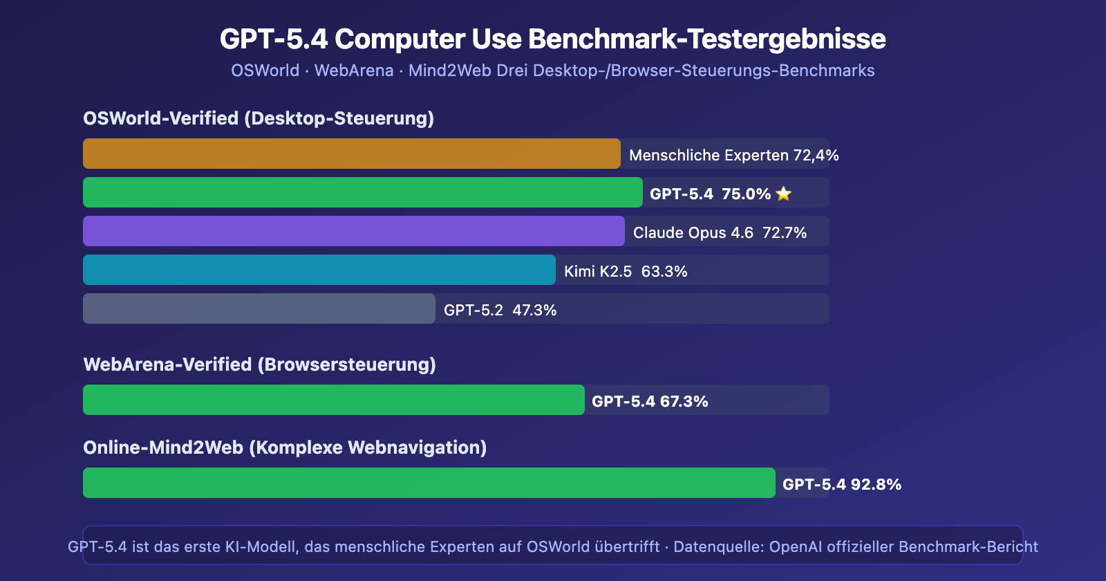 gpt-5-4-computer-use-native-agent-openclaw-api-guide-de 图示
