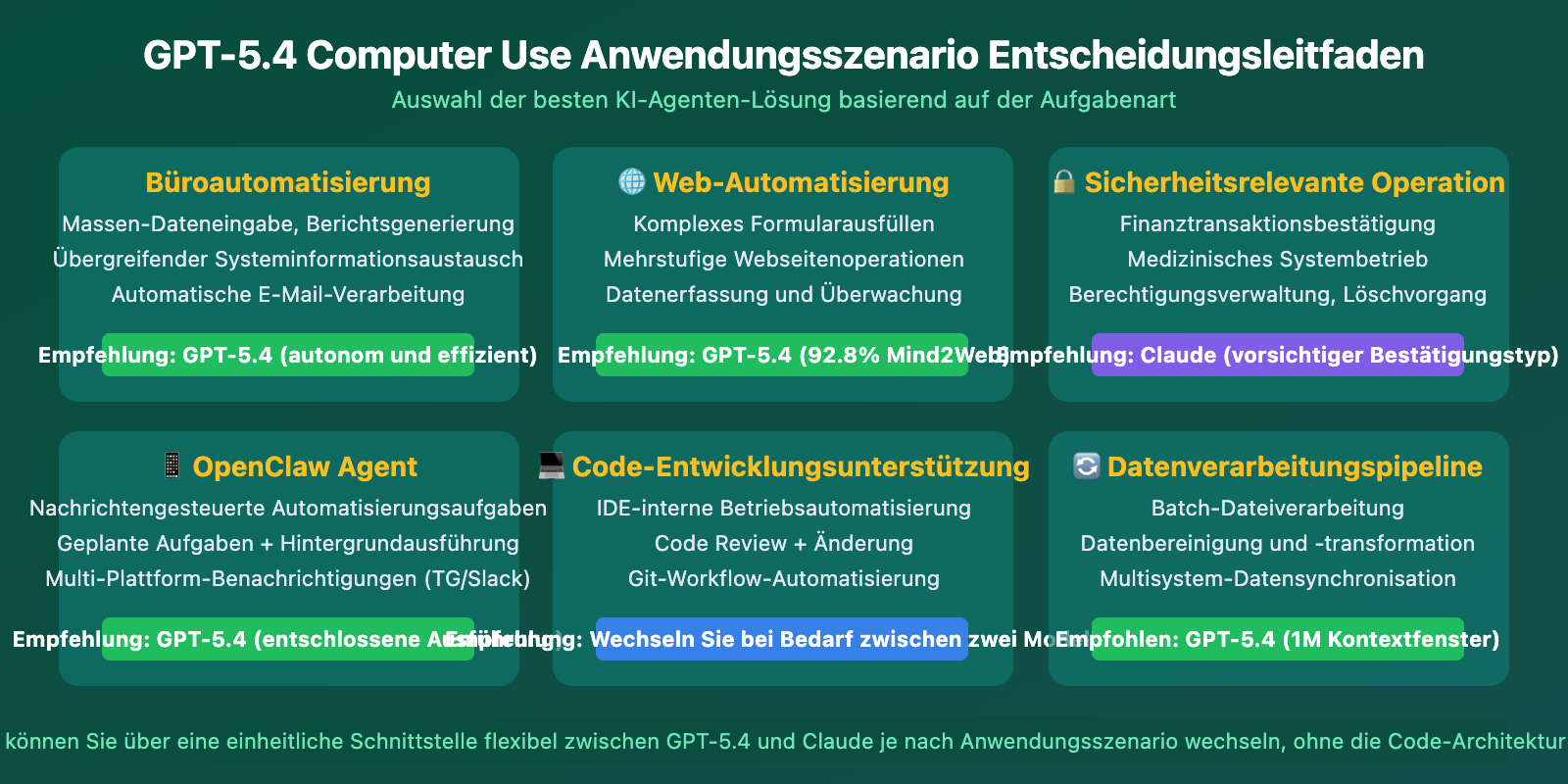 gpt-5-4-computer-use-native-agent-openclaw-api-guide-de 图示