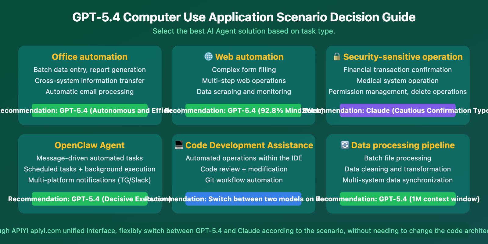gpt-5-4-computer-use-native-agent-openclaw-api-guide-en 图示