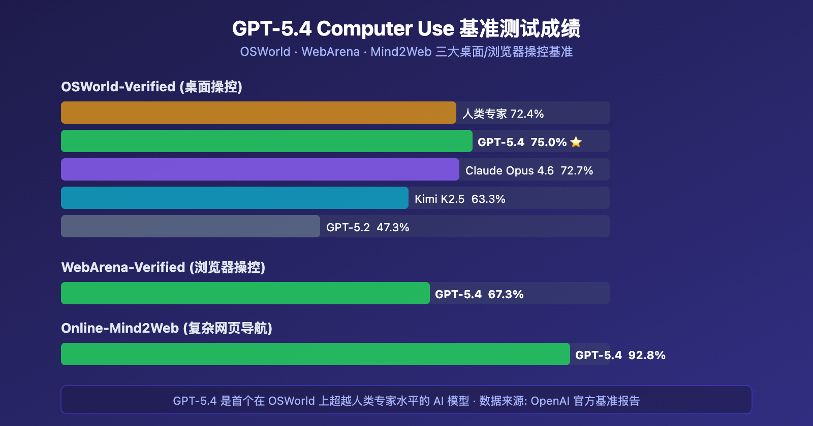 gpt-5-4-computer-use-native-agent-openclaw-api-guide 图示