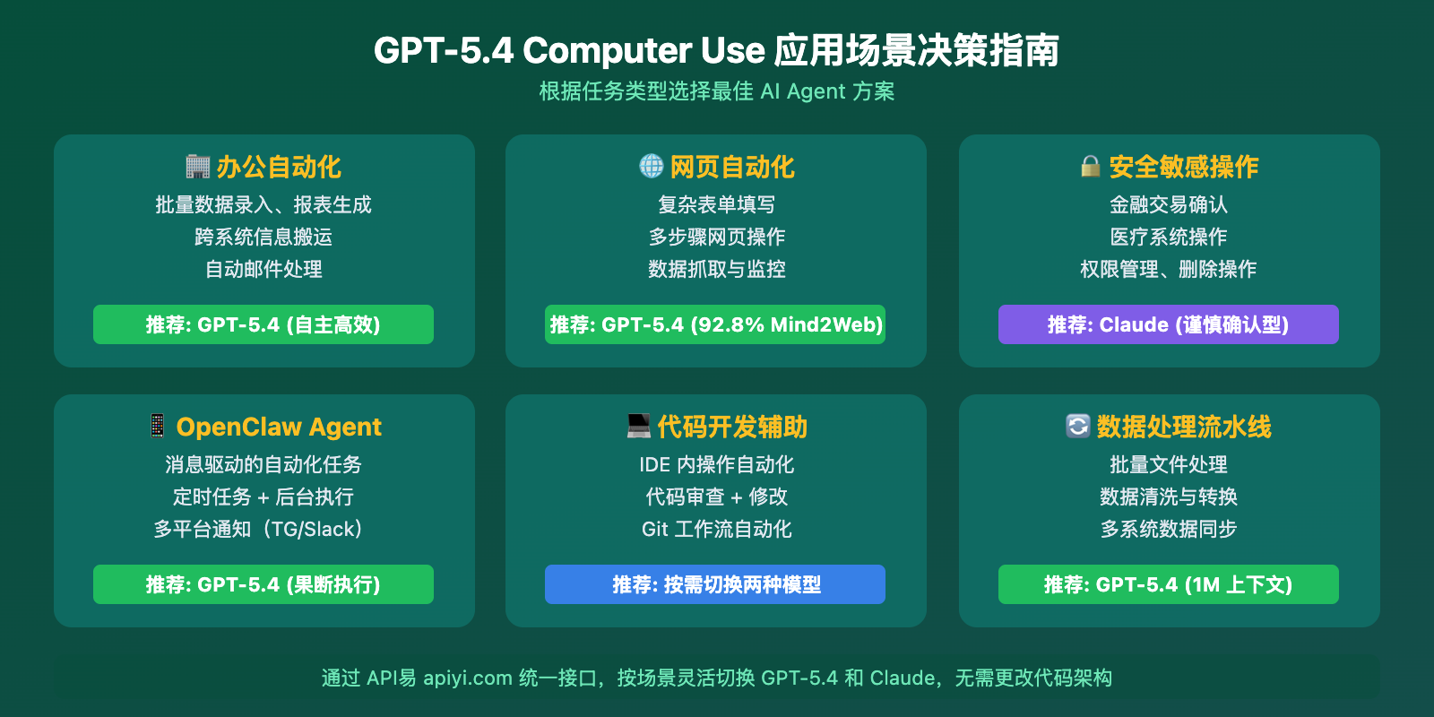 gpt-5-4-computer-use-native-agent-openclaw-api-guide 图示
