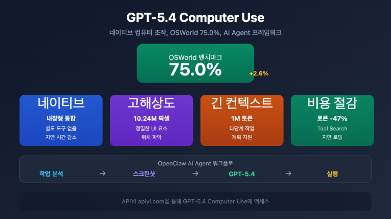 gpt 5 4 computer use native agent openclaw api guide ko image 0 图示