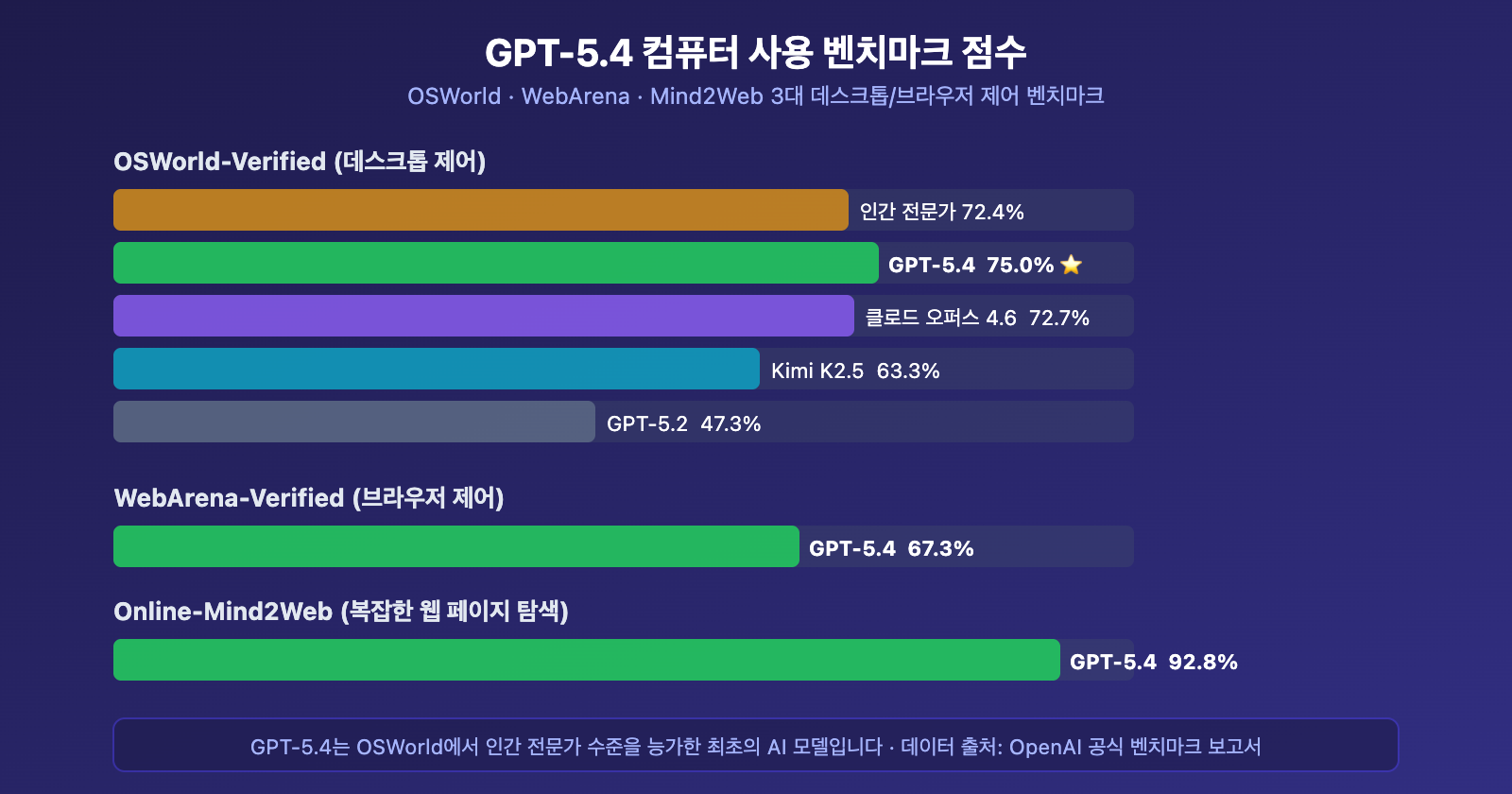 gpt-5-4-computer-use-native-agent-openclaw-api-guide-ko 图示